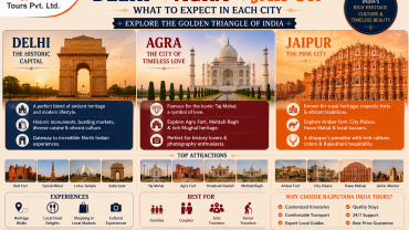 Delhi vs Agra vs Jaipur