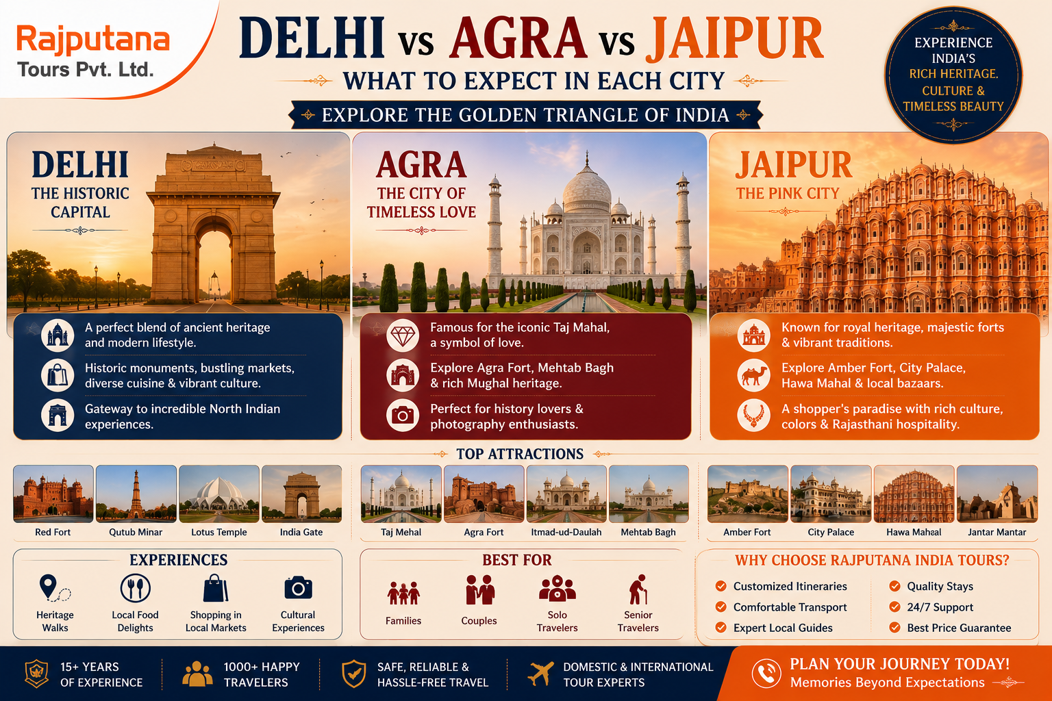 Delhi vs Agra vs Jaipur